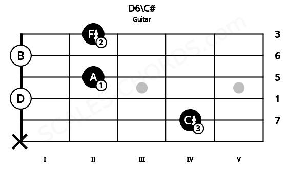 Fretboard image for the D6\C# chord on guitar frets: x 4 0 2 0 2