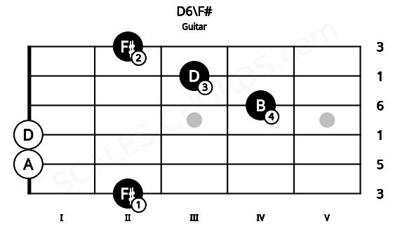 Fretboard image for the D6\F# chord on guitar frets: 2 0 0 4 3 2
