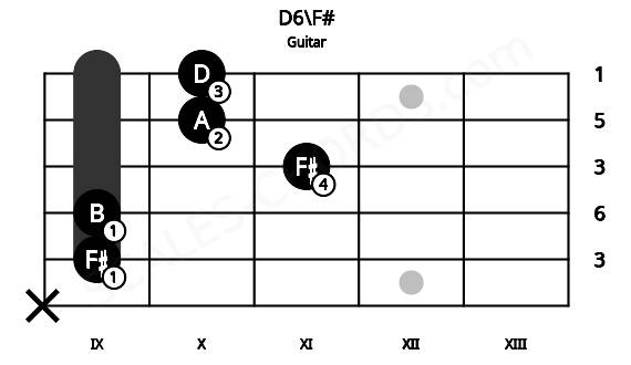 Fretboard image for the D6\F# chord on guitar frets: x 9 9 11 10 10