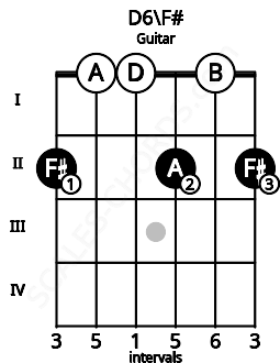 Fretboard image for the D6\F# chord on guitar frets: 2 0 0 2 0 2