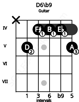 Fretboard image for the D6/b9 chord on guitar frets: x 5 4 4 4 5