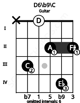 Fretboard image for the D6/b9\C chord on guitar frets: x 3 0 2 4 2