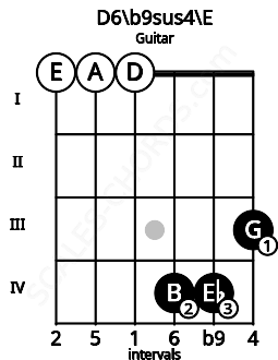 Fretboard image for the D6/b9sus4\Fb chord on guitar frets: 0 0 0 4 4 3