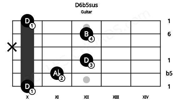 Fretboard image for the D6b5sus chord on guitar frets: 10 11 12 x 12 10