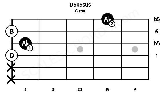 Fretboard image for the D6b5sus chord on guitar frets: x x 0 1 0 4