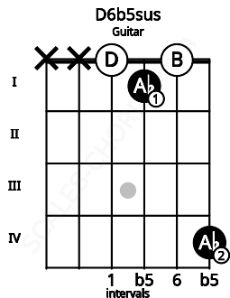 Fretboard image for the D6b5sus chord on guitar frets: x x 0 1 0 4