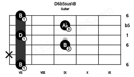 Fretboard image for the D6b5sus\B chord on guitar frets: 7 x 9 7 9 7