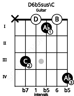 Fretboard image for the D6b5sus\C chord on guitar frets: x 3 0 1 0 4