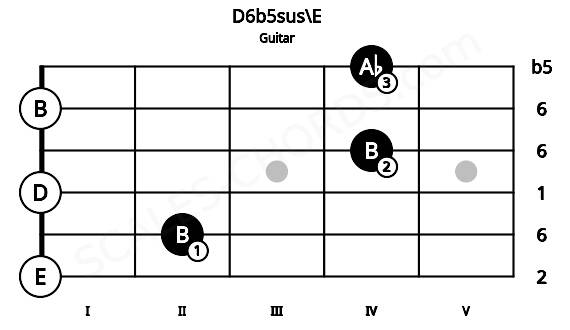 Fretboard image for the D6b5sus\E chord on guitar frets: 0 2 0 4 0 4