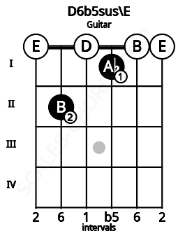 Fretboard image for the D6b5sus\E chord on guitar frets: 0 2 0 1 0 0