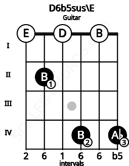 Fretboard image for the D6b5sus\E chord on guitar frets: 0 2 0 4 0 4