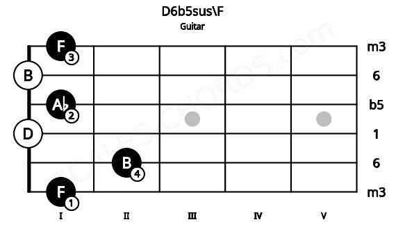 Fretboard image for the D6b5sus\F chord on guitar frets: 1 2 0 1 0 1