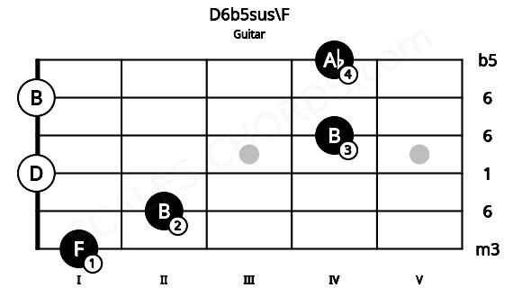 Fretboard image for the D6b5sus\F chord on guitar frets: 1 2 0 4 0 4