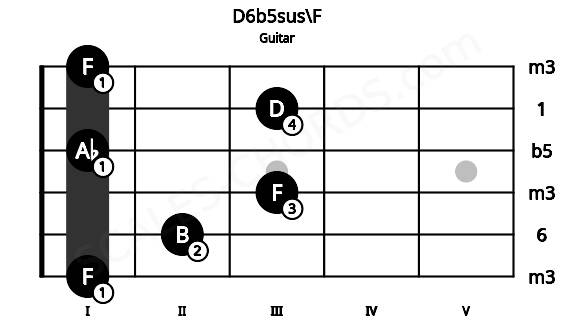 Fretboard image for the D6b5sus\F chord on guitar frets: 1 2 3 1 3 1