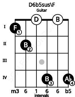 Fretboard image for the D6b5sus\F chord on guitar frets: 1 2 0 4 0 4