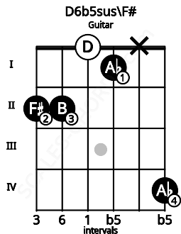 Fretboard image for the D6b5sus\F# chord on guitar frets: 2 2 0 1 x 4
