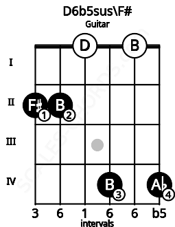 Fretboard image for the D6b5sus\F# chord on guitar frets: 2 2 0 4 0 4