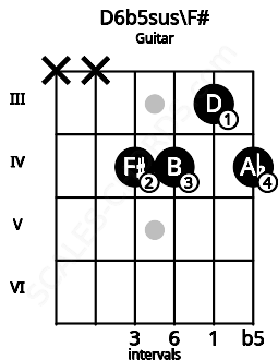Fretboard image for the D6b5sus\F# chord on guitar frets: x x 4 4 3 4
