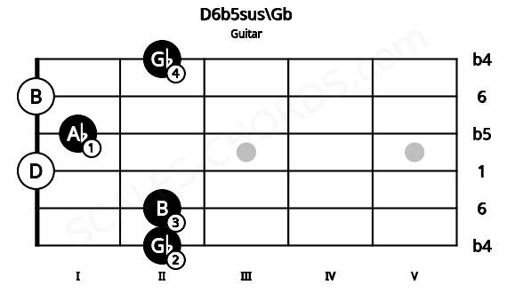 Fretboard image for the D6b5sus\Gb chord on guitar frets: 2 2 0 1 0 2