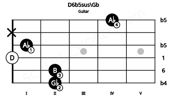 Fretboard image for the D6b5sus\Gb chord on guitar frets: 2 2 0 1 x 4