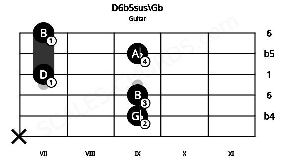 Fretboard image for the D6b5sus\Gb chord on guitar frets: x 9 9 7 9 7