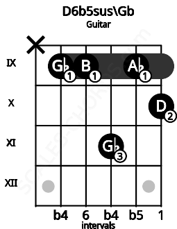 Fretboard image for the D6b5sus\Gb chord on guitar frets: x 9 9 11 9 10