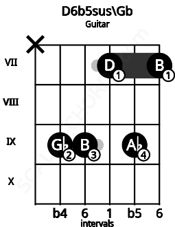 Fretboard image for the D6b5sus\Gb chord on guitar frets: x 9 9 7 9 7