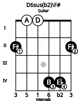 Fretboard image for the D6sus(b2)\F# chord on guitar frets: 2 0 0 4 4 2