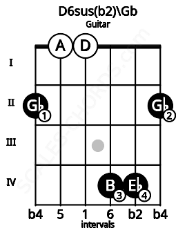 Fretboard image for the D6sus(b2)\Gb chord on guitar frets: 2 0 0 4 4 2