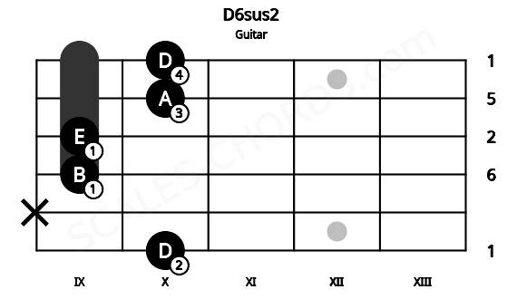 Fretboard image for the D6sus2 chord on guitar frets: 10 x 9 9 10 10