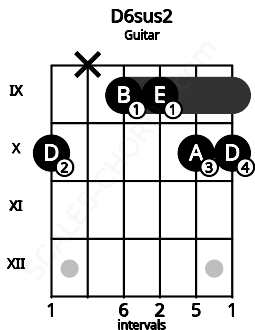 Fretboard image for the D6sus2 chord on guitar frets: 10 x 9 9 10 10