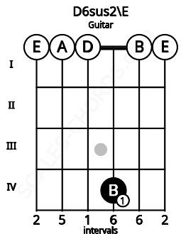 Fretboard image for the D6sus2\E chord on guitar frets: 0 0 0 4 0 0