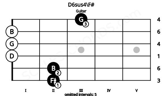 Fretboard image for the D6sus4\F# chord on guitar frets: 2 2 0 0 0 3