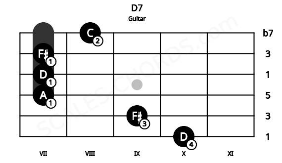 Fretboard image for the D7 chord on guitar frets: 10 9 7 7 7 8