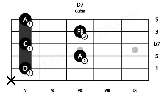 Fretboard image for the D7 chord on guitar frets: x 5 7 5 7 5