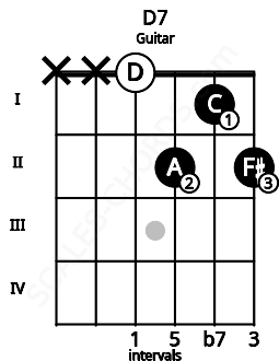Fretboard image for the D7 chord on guitar frets: x x 0 2 1 2