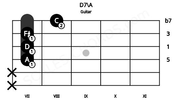 Fretboard image for the D7\A chord on guitar frets: x x 7 7 7 8