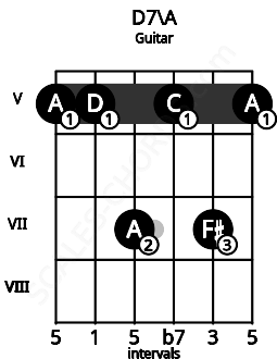 Fretboard image for the D7\A chord on guitar frets: 5 5 7 5 7 5