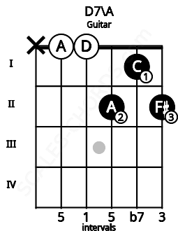 Fretboard image for the D7\A chord on guitar frets: x 0 0 2 1 2