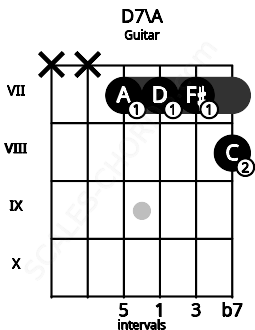 Fretboard image for the D7\A chord on guitar frets: x x 7 7 7 8