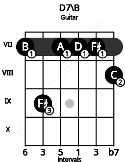 Fretboard image for the D7\B chord on guitar frets: 7 9 7 7 7 8
