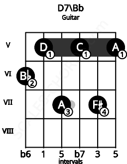 Fretboard image for the D7\Bb chord on guitar frets: 6 5 7 5 7 5