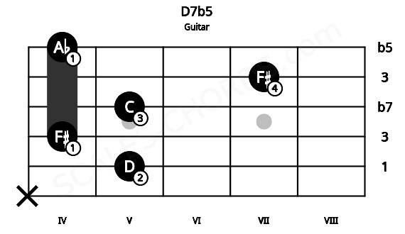 Fretboard image for the D7b5 chord on guitar frets: x 5 4 5 7 4