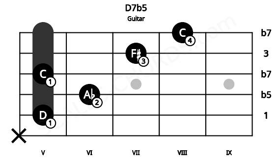Fretboard image for the D7b5 chord on guitar frets: x 5 6 5 7 8