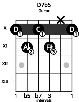Fretboard image for the D7b5 chord on guitar frets: 10 11 10 11 x 10