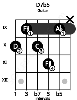 Fretboard image for the D7b5 chord on guitar frets: 10 9 10 11 9 x