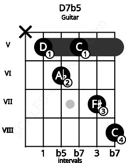 Fretboard image for the D7b5 chord on guitar frets: x 5 6 5 7 8