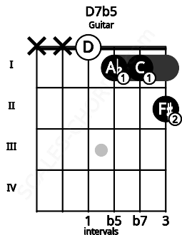 Fretboard image for the D7b5 chord on guitar frets: x x 0 1 1 2