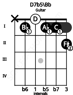 Fretboard image for the D7b5\Bb chord on guitar frets: x 1 0 1 1 2