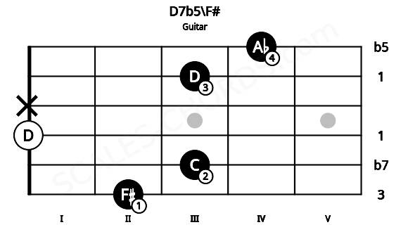 Fretboard image for the D7b5\F# chord on guitar frets: 2 3 0 x 3 4